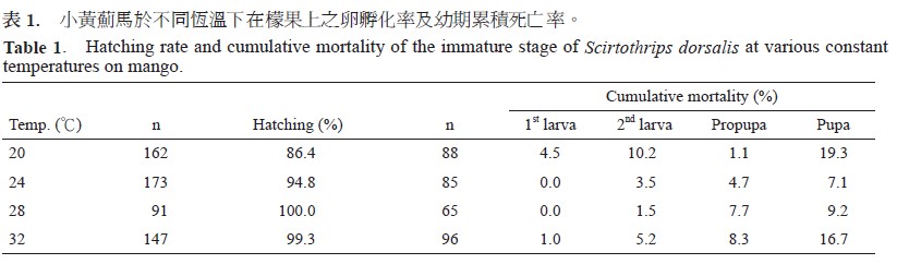 Hatching rate and cumulative mortality of the immature stage of Scirtothrips dorsalis at various constant temperatures on mango.